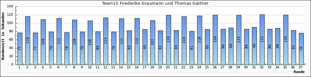 Graph vom Team 15